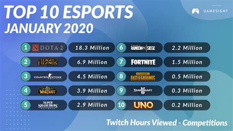 most popular esports|Top 10 eSports Games of 2020: Biggest Prizes & Viewership .